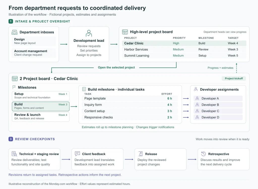APS Project Management Workflow through Monday.com